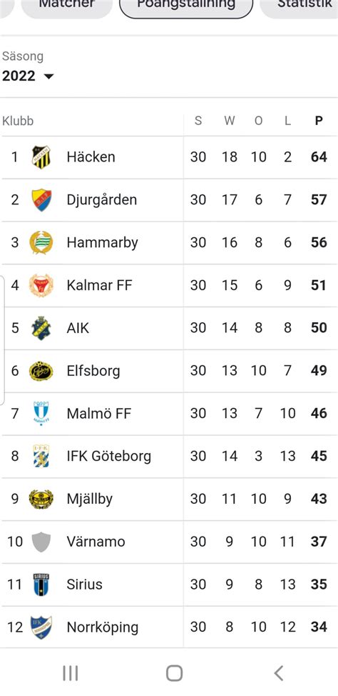Allsvenskan Standings & League Table, Football Sweden.